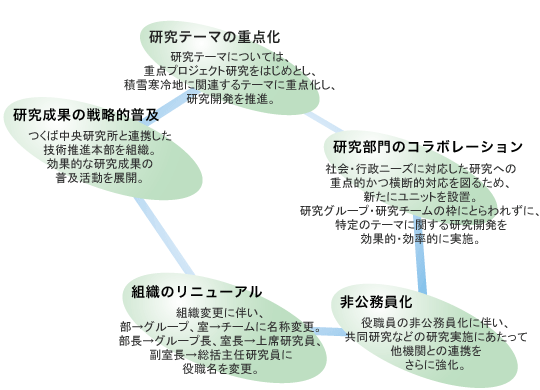 組織運営体制