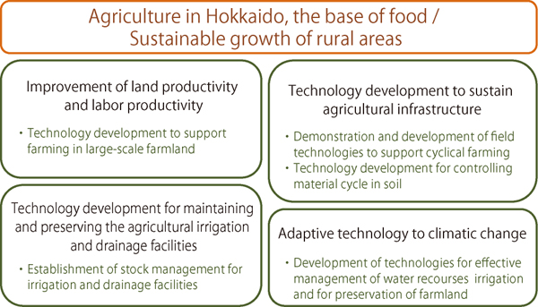 Cold-Region Agricultural Development Research Group