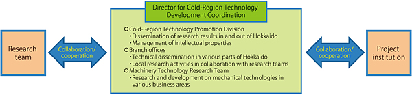 Director for Cold-Region Technology Development Coordination